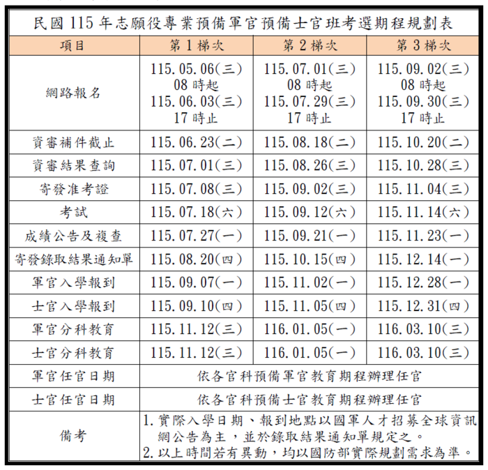 115年國軍志願役專業預備軍官預備士官班考選簡章圖片