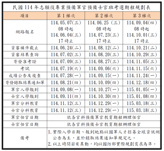 114年國軍志願役專業預備軍官預備士官班考選簡章圖片