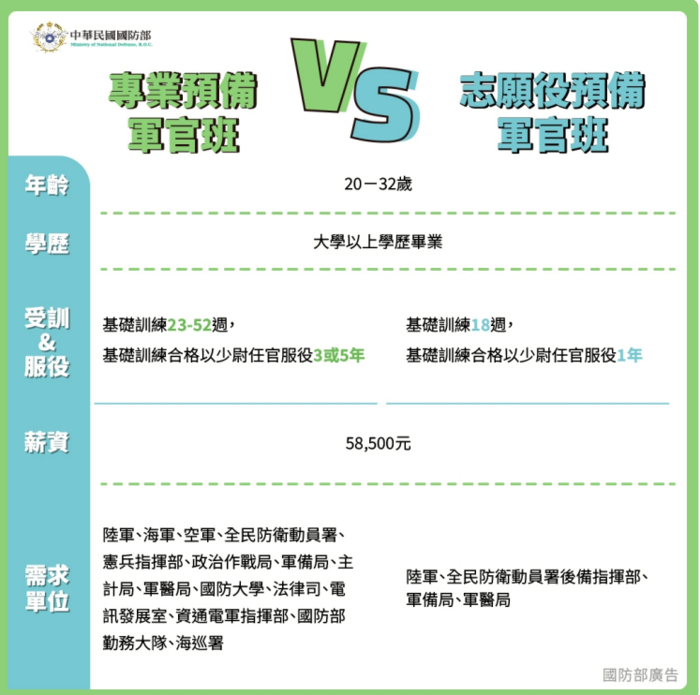 專業預備軍官班跟志願役預備軍官班有何差別?圖片