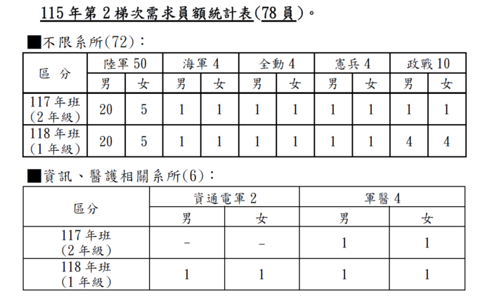 國防部115年大學儲備軍官訓練團第2梯次甄選員額圖片
