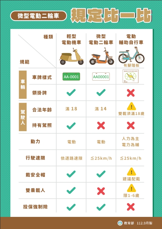 微型電動二輪車規定比一比